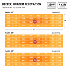 ViparSpectra XS2500 250W LED Grow Light