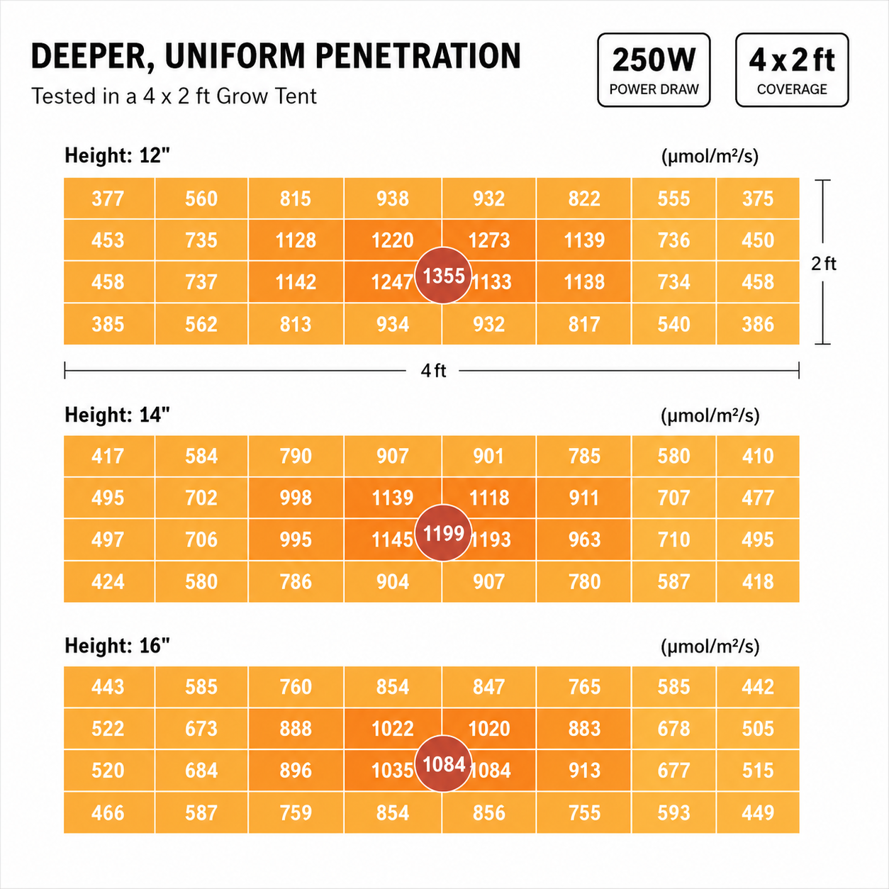 ViparSpectra XS2500 250W LED Grow Light