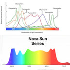 Mammoth Lighting Nova Sun Series Full Spectrum LED Grow Light