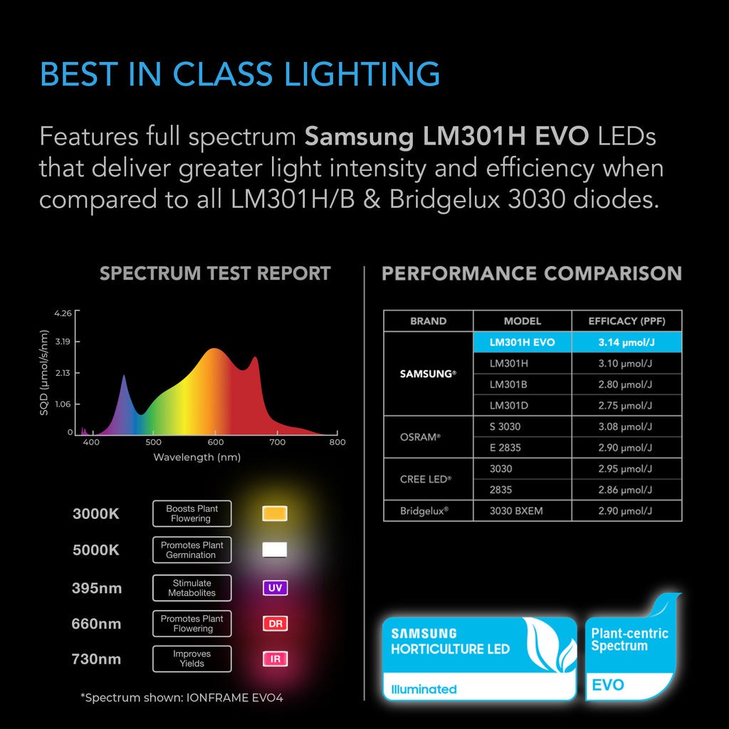 AC Infinity IONFRAME EVO6 500W LED Grow Light