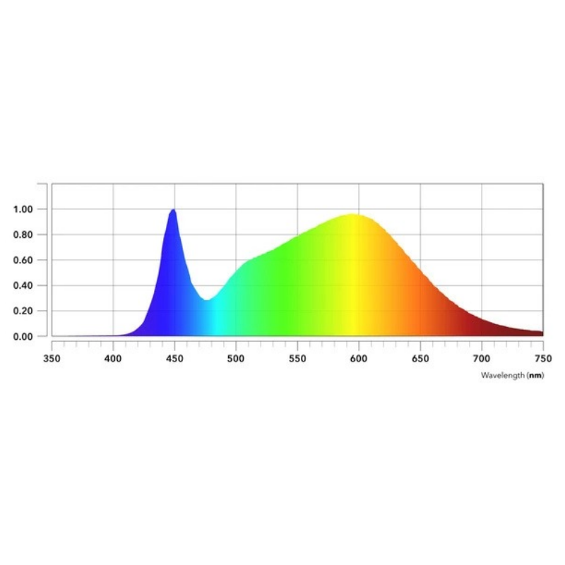 NextLight 150h 150W Full Spectrum LED Grow Light spectrum graph