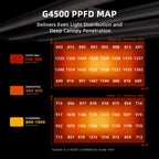 Spider Farmer G4500 320W Full Spectrum LED Grow Light