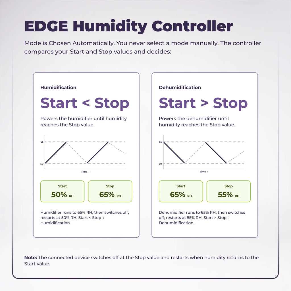 Active Grow EDGE Series Automatic Grow Tent Humidification Kit