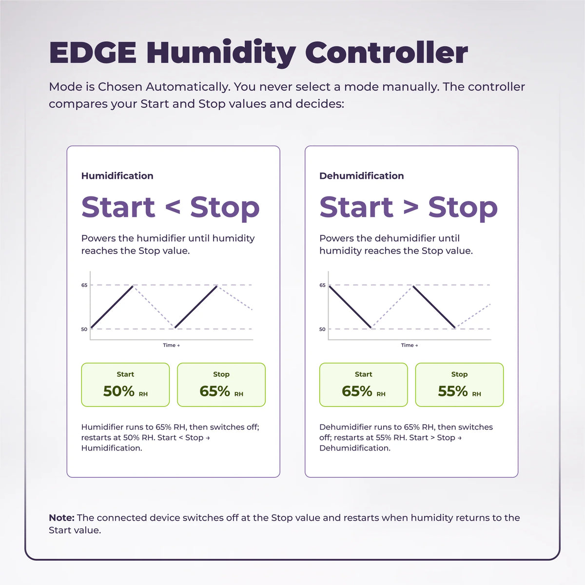 Active Grow EDGE Series Automatic Grow Tent Humidification Kit