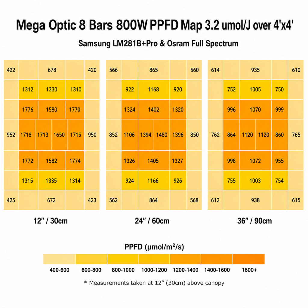 HortiBloom Mega Optic 800W LED Grow Light
