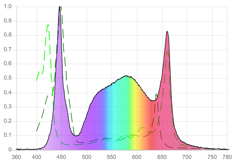 Boulder Lamp PerfectPar V400W Full Spectrum LED Grow Light